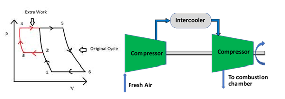 Brayton Cycle